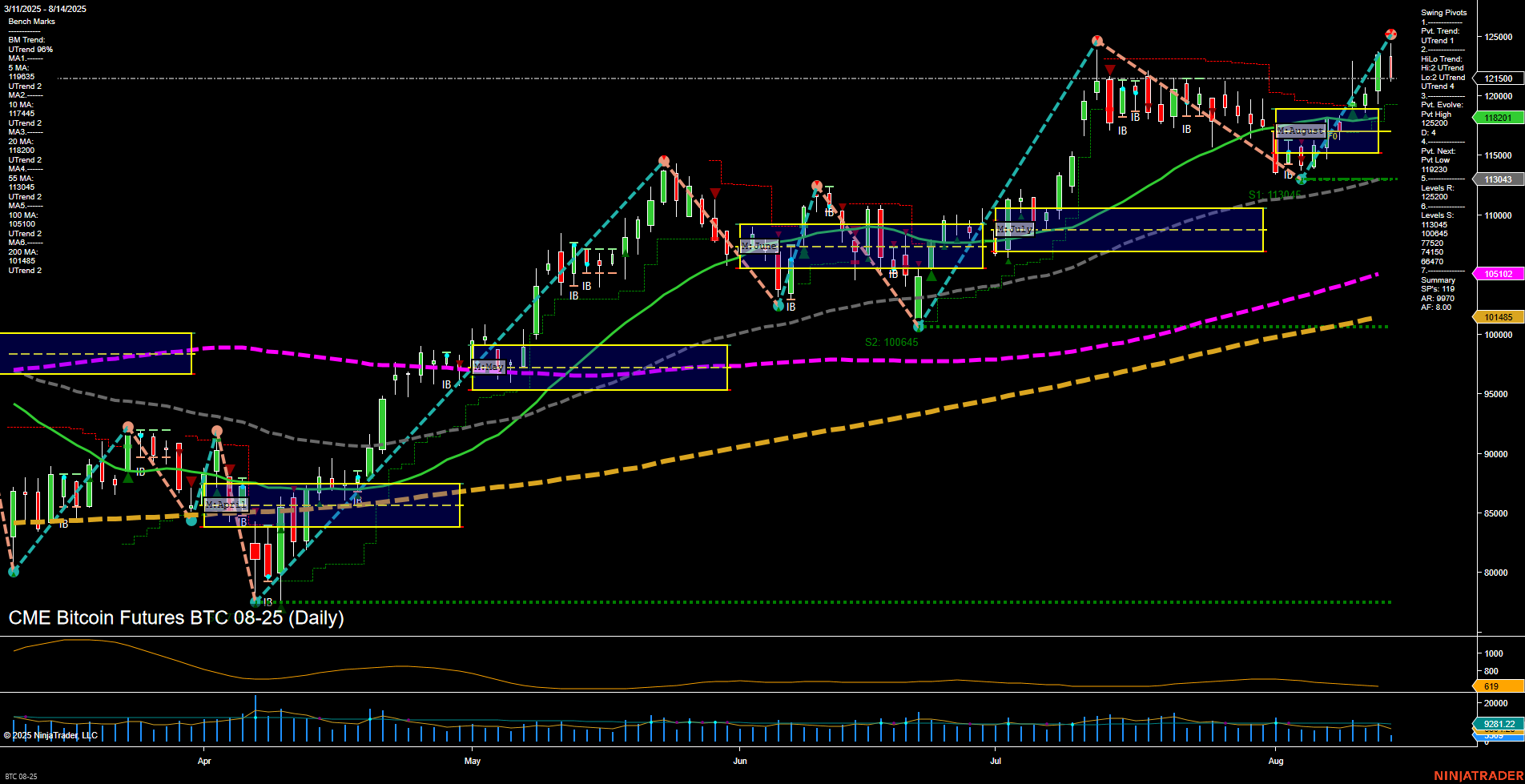 BTC CME Bitcoin Futures Daily Chart Analysis: 2025-Aug-14 07:04 CT