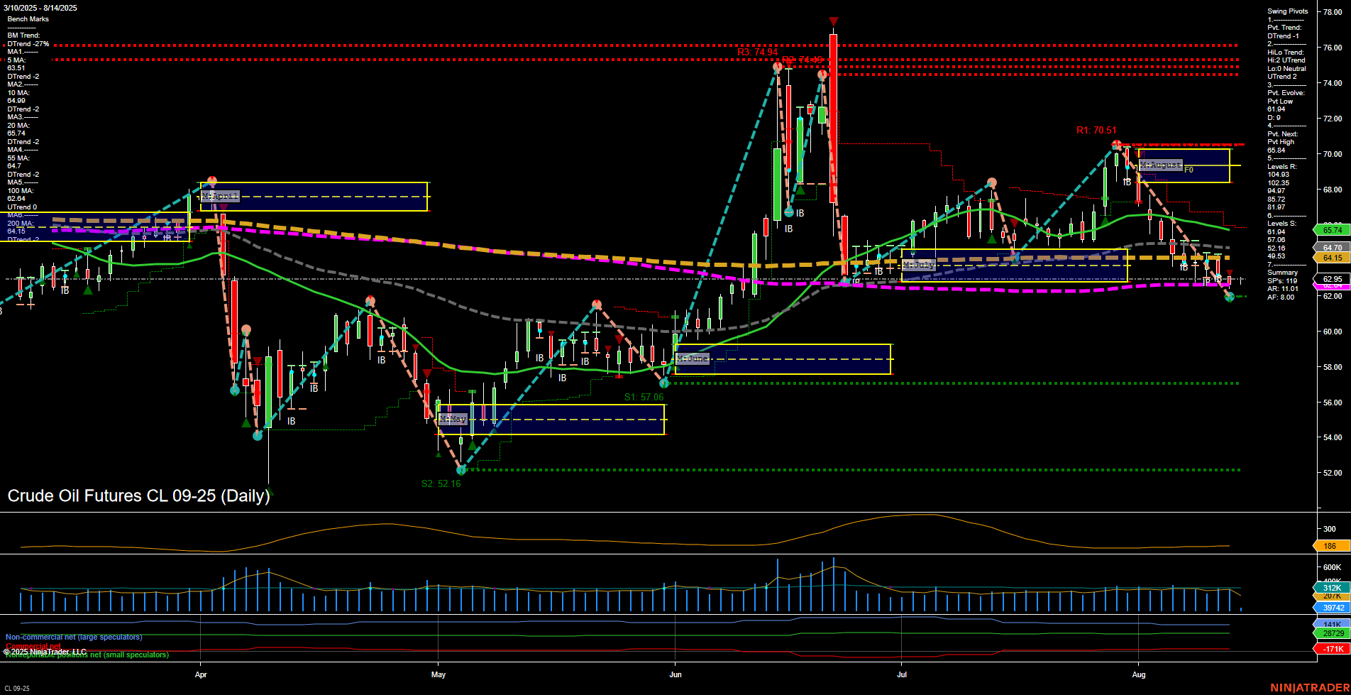 CL Crude Oil Futures Daily Chart Analysis: 2025-Aug-14 07:05 CT