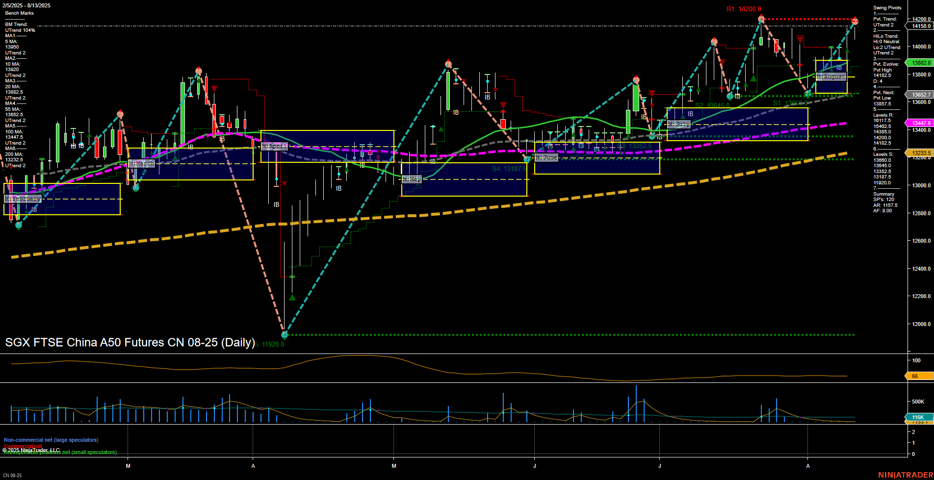 CN SGX FTSE China A50 Futures Daily Chart Analysis: 2025-Aug-14 07:06 CT