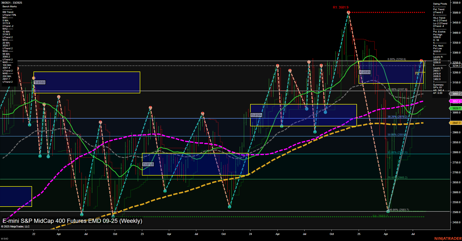 EMD E-mini S&P MidCap 400 Futures Weekly Chart Analysis: 2025-Aug-14 07:07 CT