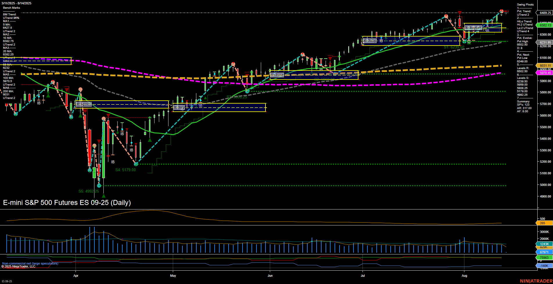 ES E-mini S&P 500 Futures Daily Chart Analysis: 2025-Aug-14 07:07 CT