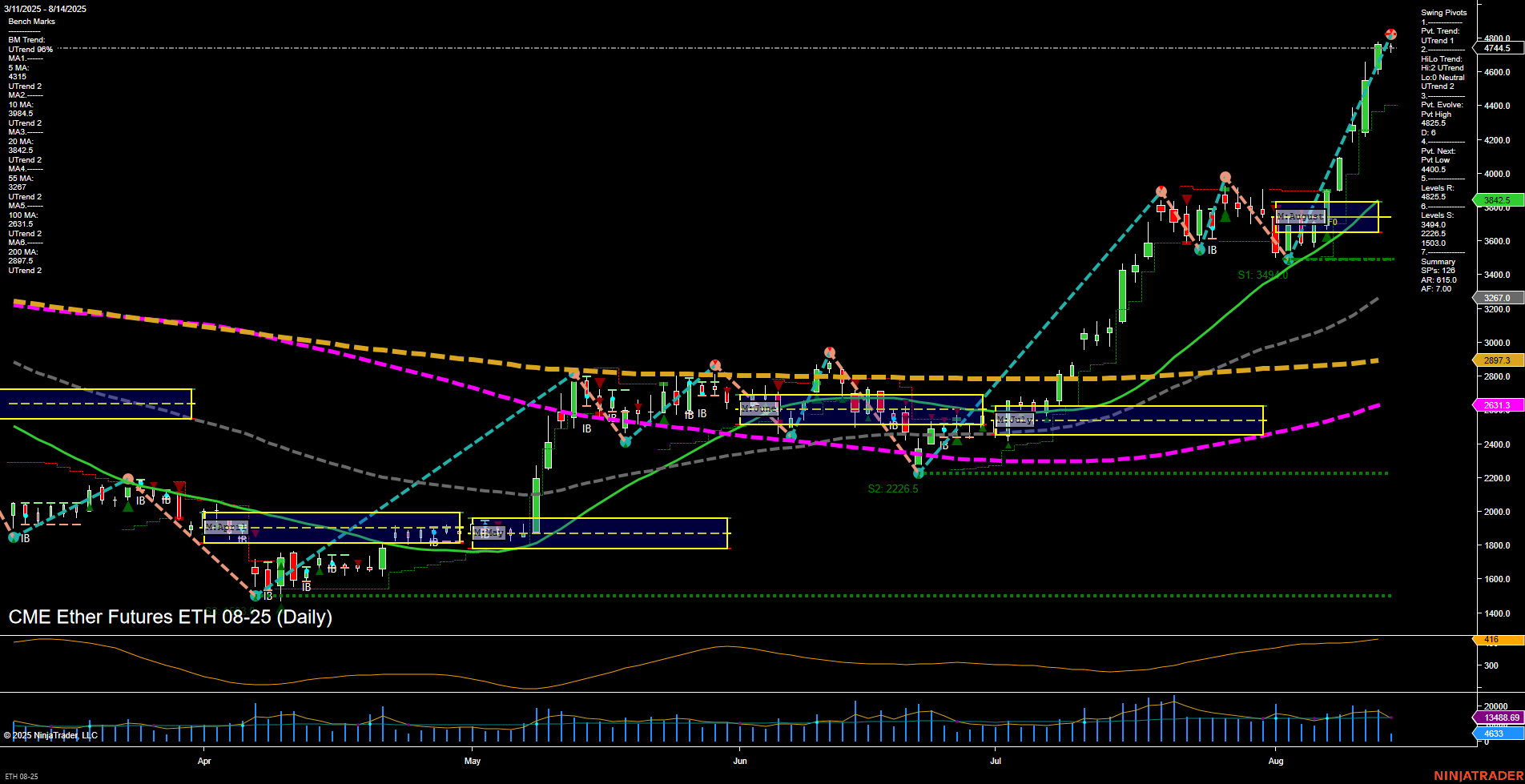 ETH CME Ether Futures Daily Chart Analysis: 2025-Aug-14 07:08 CT
