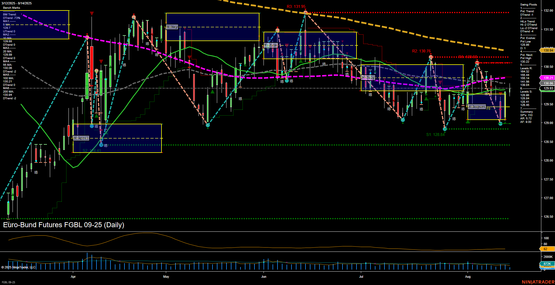 FGBL Euro-Bund Futures Daily Chart Analysis: 2025-Aug-14 07:09 CT