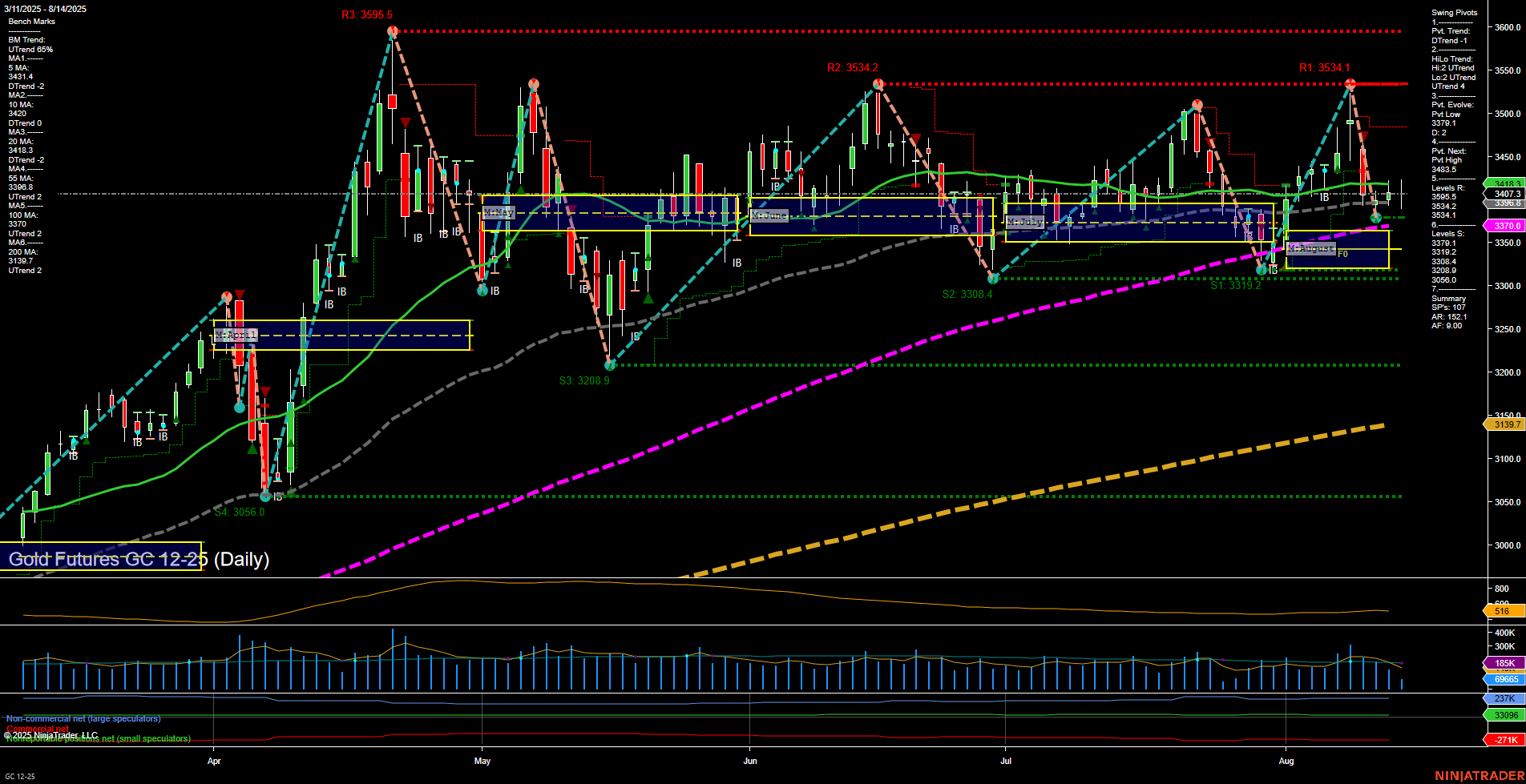 GC Gold Futures Daily Chart Analysis: 2025-Aug-14 07:10 CT