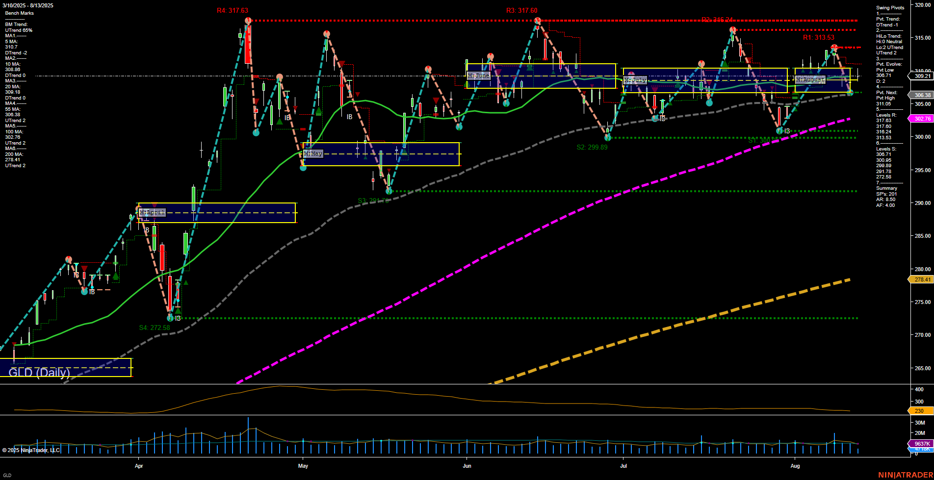 GLD SPDR Gold Shares Daily Chart Analysis: 2025-Aug-14 07:11 CT