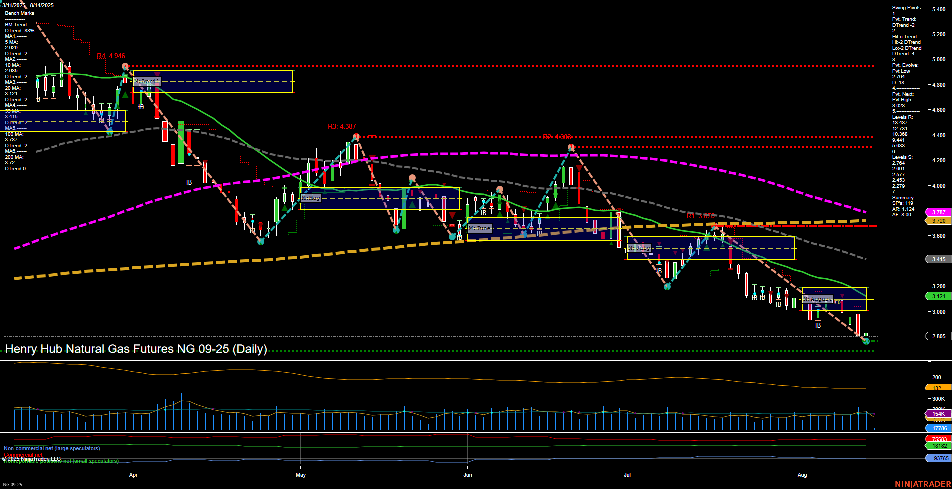 NG Henry Hub Natural Gas Futures Daily Chart Analysis: 2025-Aug-14 07:11 CT
