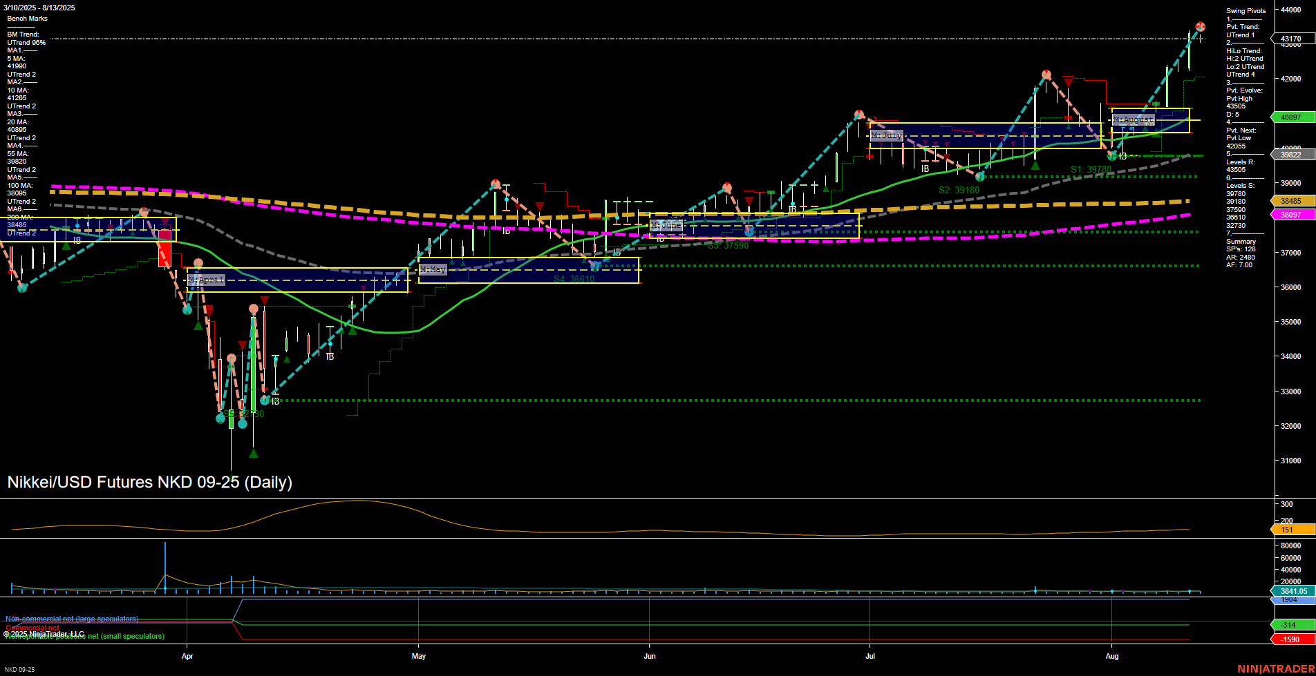 NKD Nikkei/USD Futures Daily Chart Analysis: 2025-Aug-14 07:12 CT