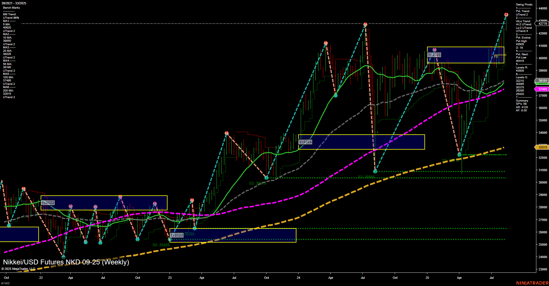 NKD Nikkei/USD Futures Weekly Chart Analysis: 2025-Aug-14 07:12 CT