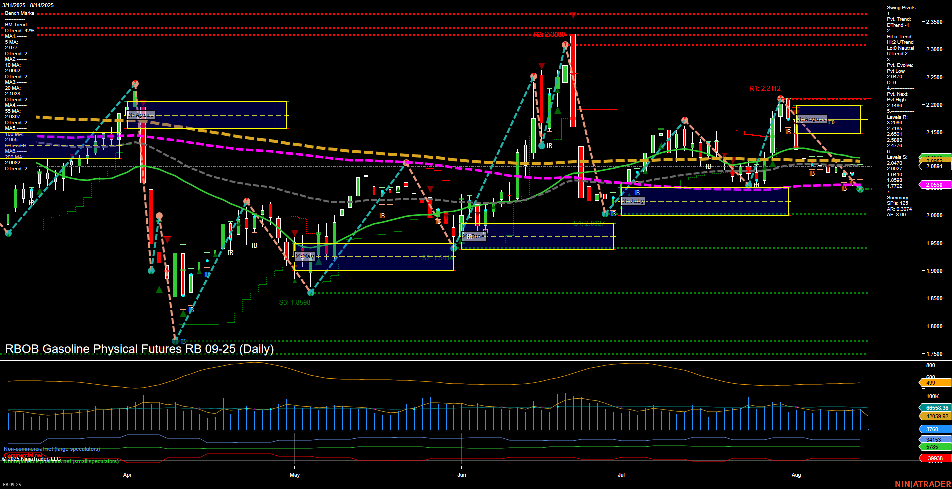 RB RBOB Gasoline Physical Futures Daily Chart Analysis: 2025-Aug-14 07:14 CT