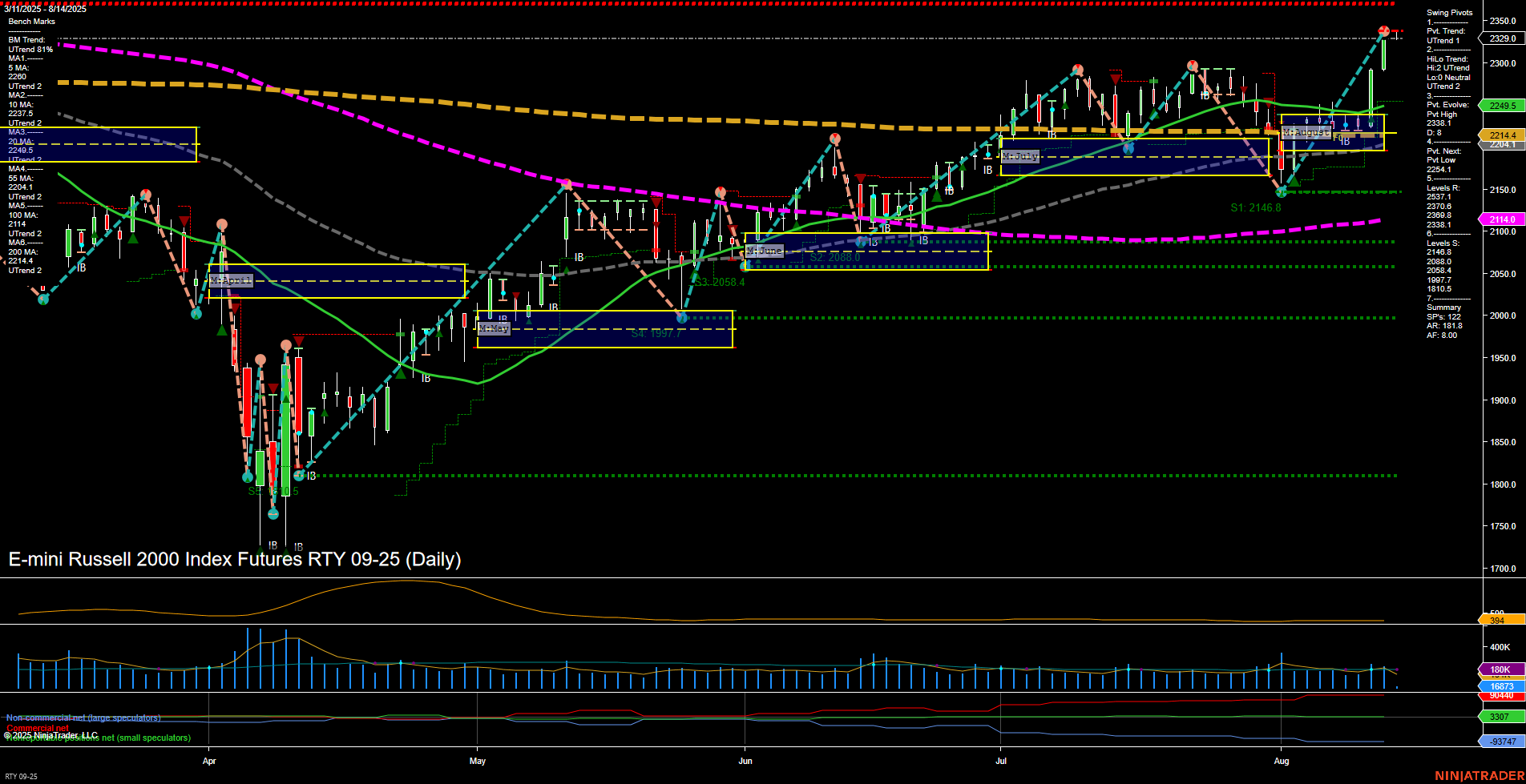 RTY E-mini Russell 2000 Index Futures Daily Chart Analysis: 2025-Aug-14 07:15 CT