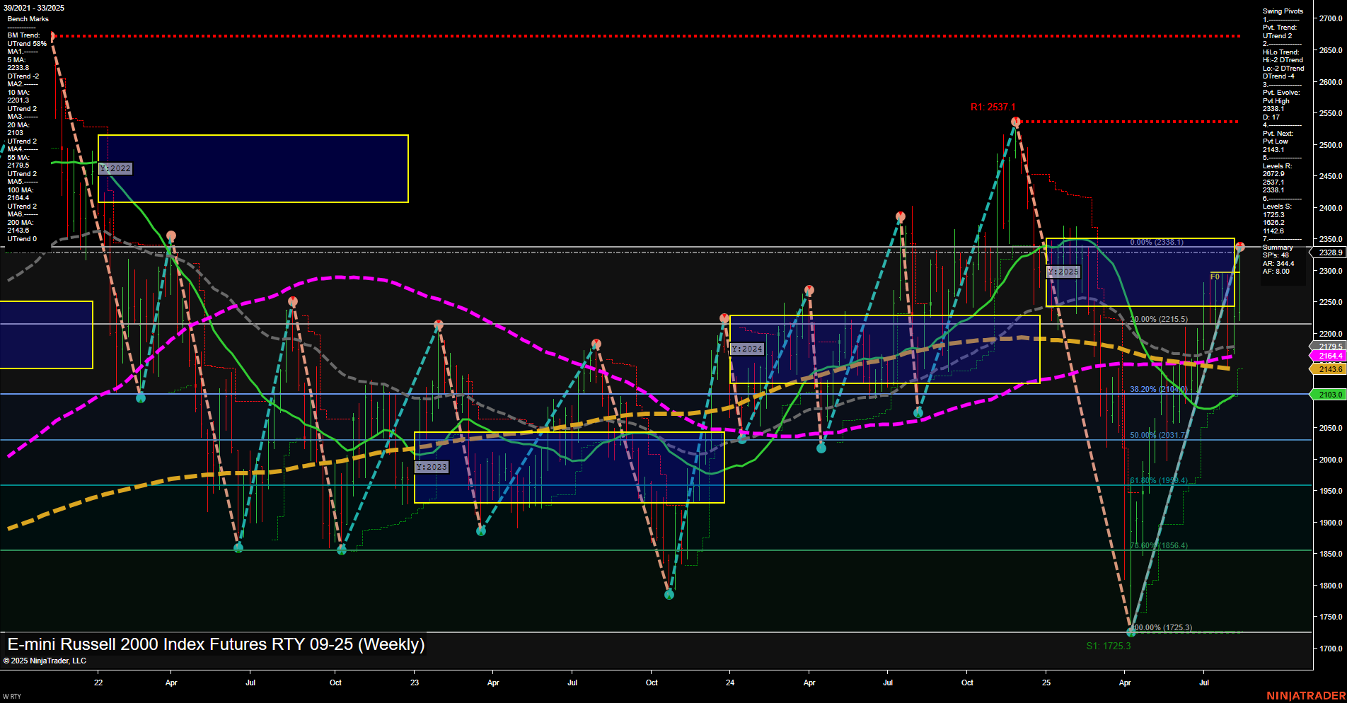 RTY E-mini Russell 2000 Index Futures Weekly Chart Analysis: 2025-Aug-14 07:15 CT