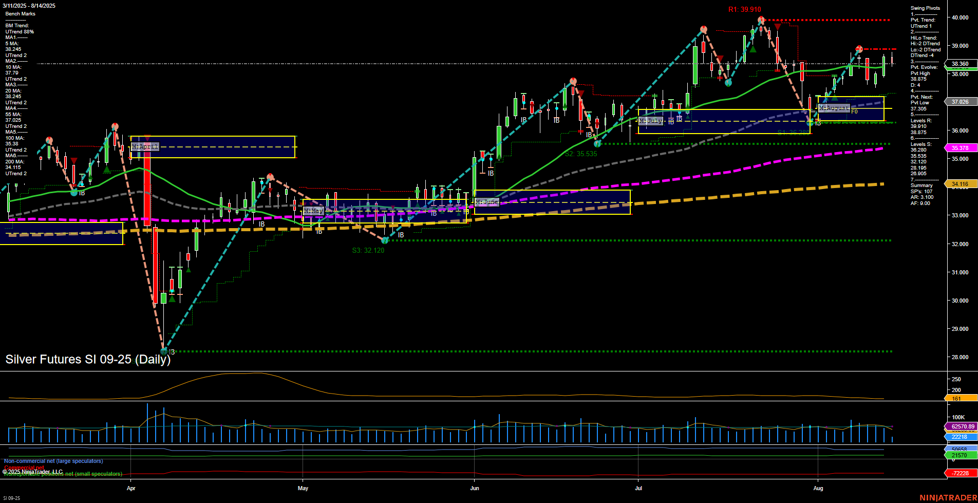 SI Silver Futures Daily Chart Analysis: 2025-Aug-14 07:16 CT