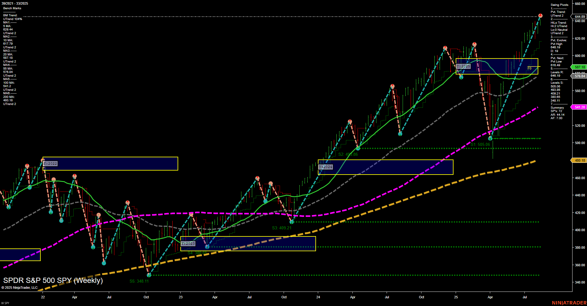 SPY S&P 500 Weekly Chart Analysis: 2025-08-14 CT