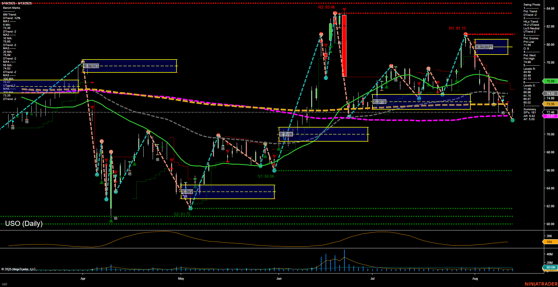 USO United States Oil Fund LP Daily Chart Analysis: 2025-Aug-14 07:18 CT
