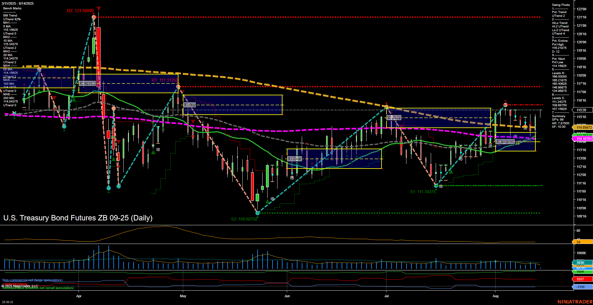 ZB U.S. Treasury Bond Futures Daily Chart Analysis: 2025-Aug-14 07:20 CT