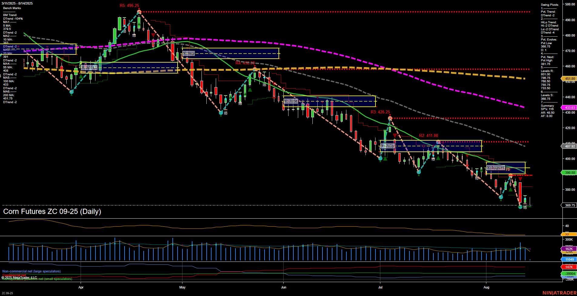 ZC Corn Futures Daily Chart Analysis: 2025-Aug-14 07:20 CT