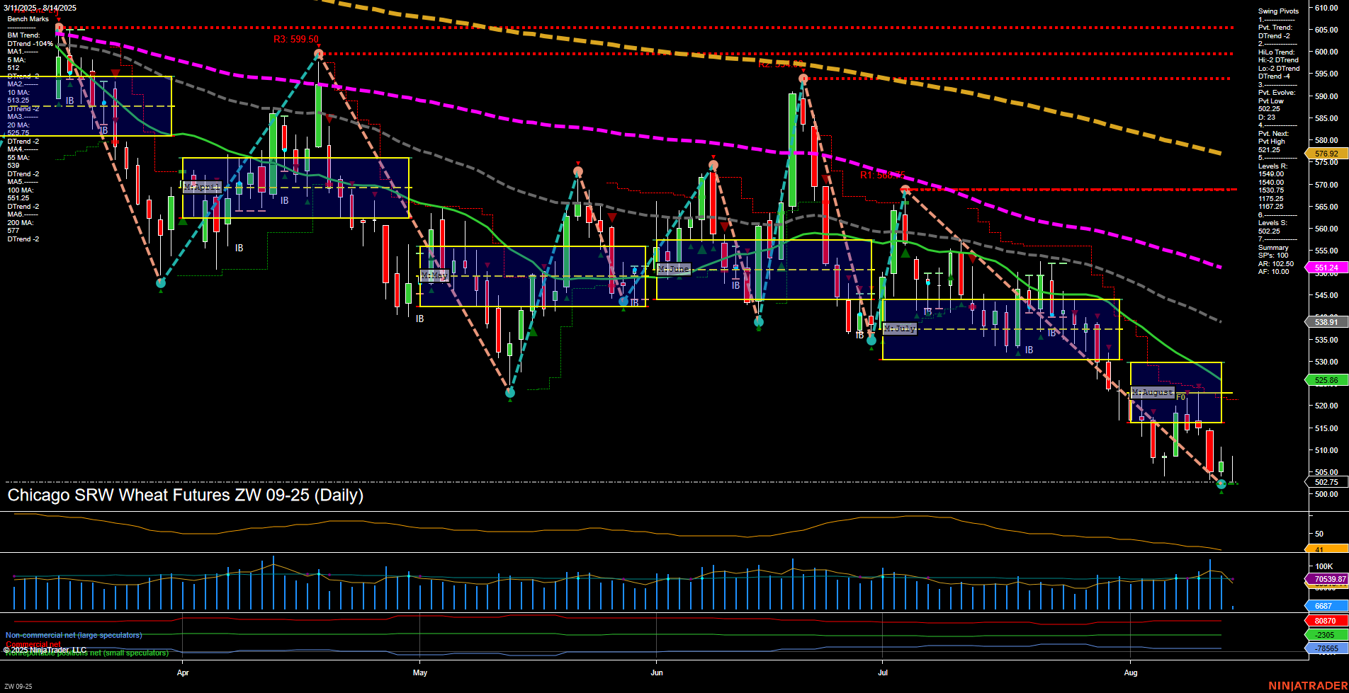 ZW Chicago SRW Wheat Futures Daily Chart Analysis: 2025-Aug-14 07:22 CT