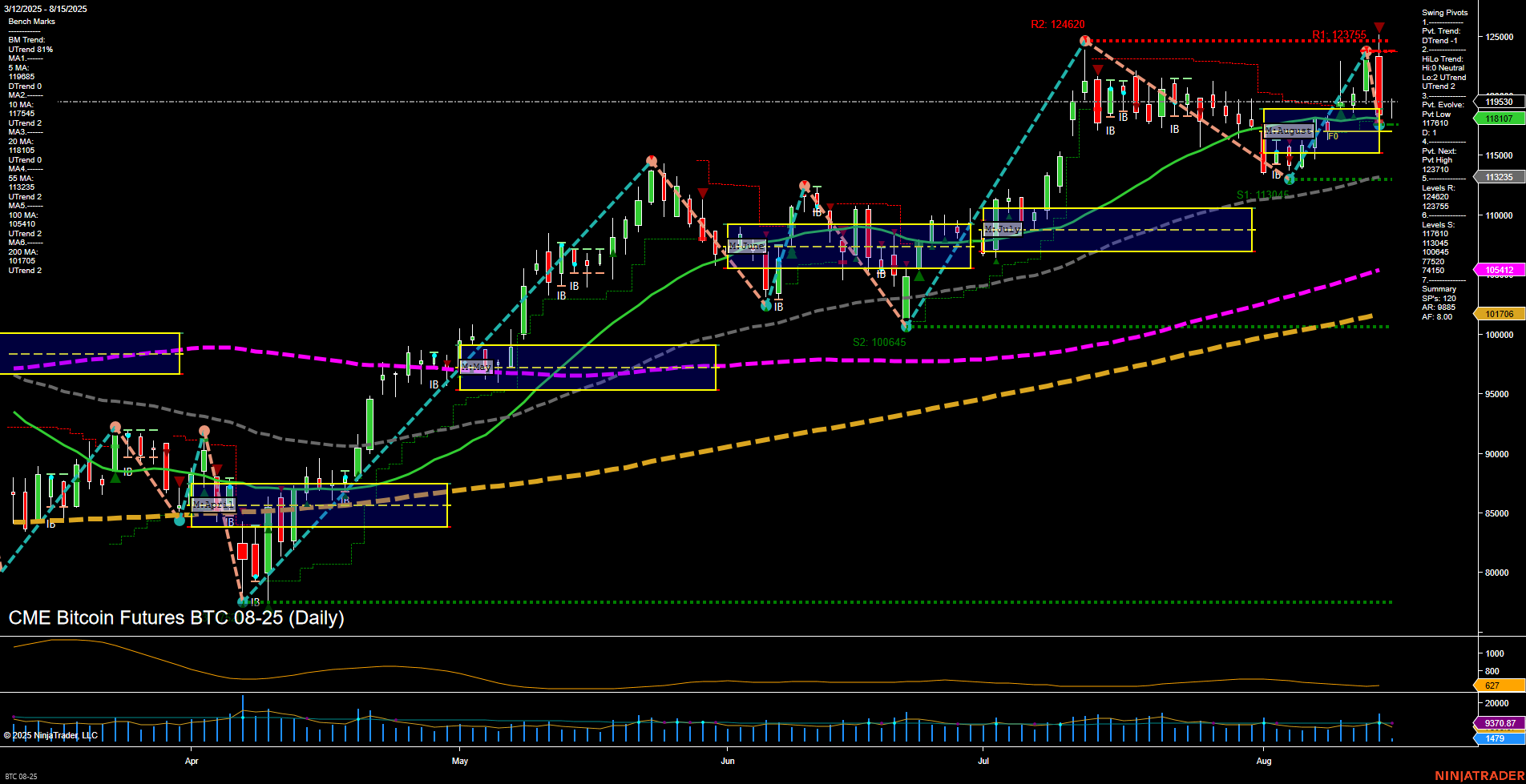 BTC CME Bitcoin Futures Daily Chart Analysis: 2025-Aug-15 07:02 CT