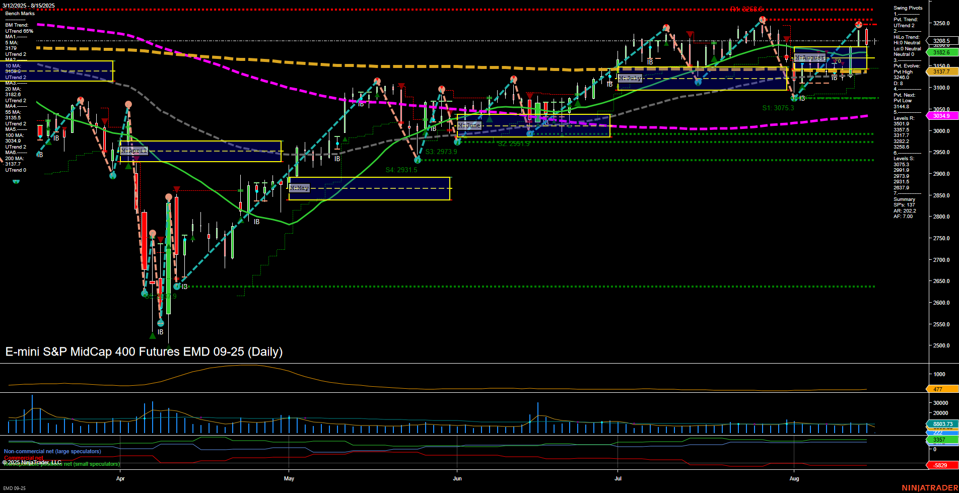 EMD E-mini S&P MidCap 400 Futures Daily Chart Analysis: 2025-Aug-15 07:04 CT