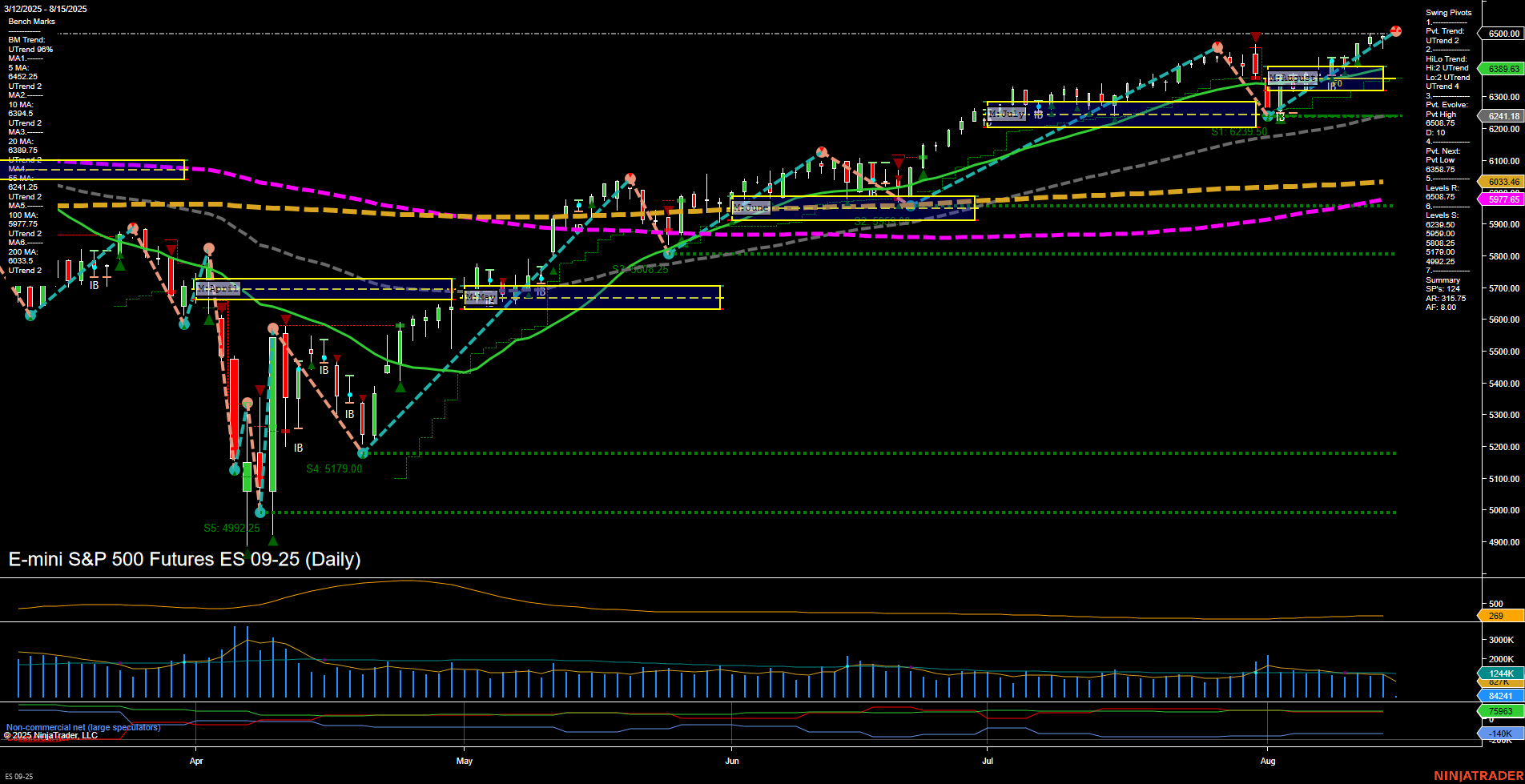 ES E-mini S&P 500 Futures Daily Chart Analysis: 2025-Aug-15 07:05 CT