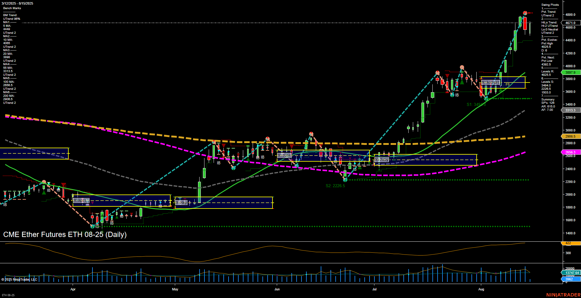 ETH CME Ether Futures Daily Chart Analysis: 2025-Aug-15 07:06 CT