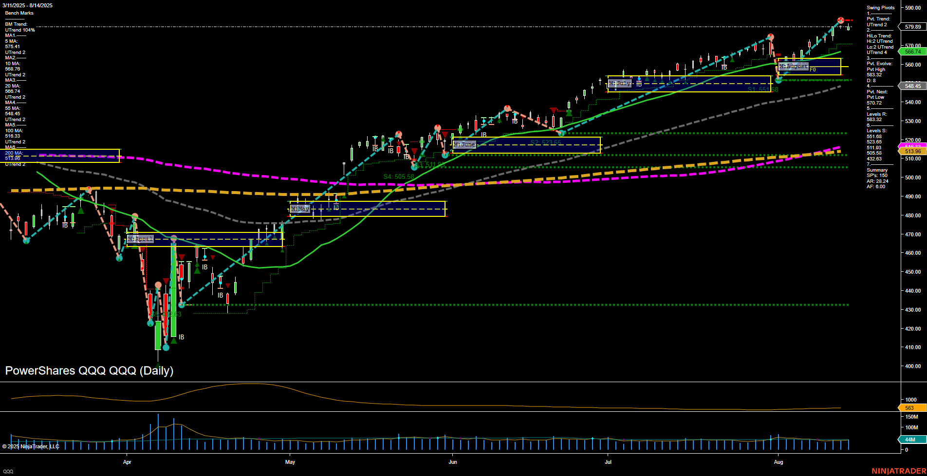 QQQ PowerShares QQQ Daily Chart Analysis: 2025-Aug-15 07:10 CT