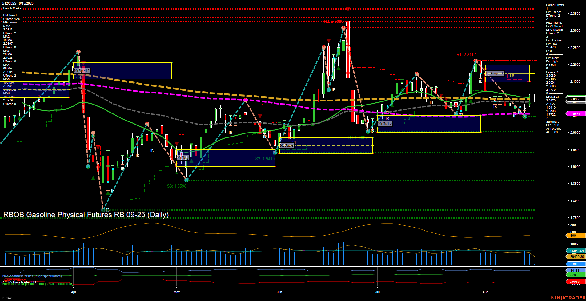 RB RBOB Gasoline Physical Futures Daily Chart Analysis: 2025-Aug-15 07:11 CT