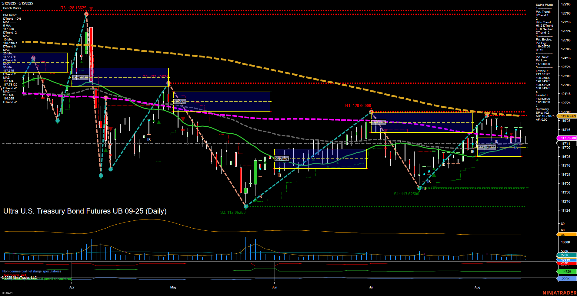 UB Ultra U.S. Treasury Bond Futures Daily Chart Analysis: 2025-Aug-15 07:14 CT