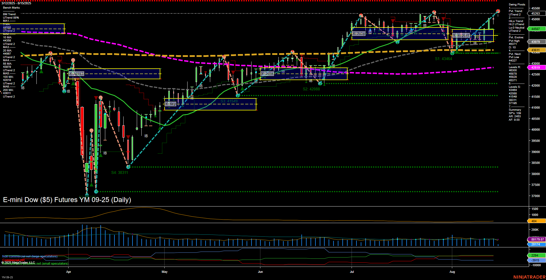 YM E-mini Dow ($5) Futures Daily Chart Analysis: 2025-Aug-15 07:16 CT