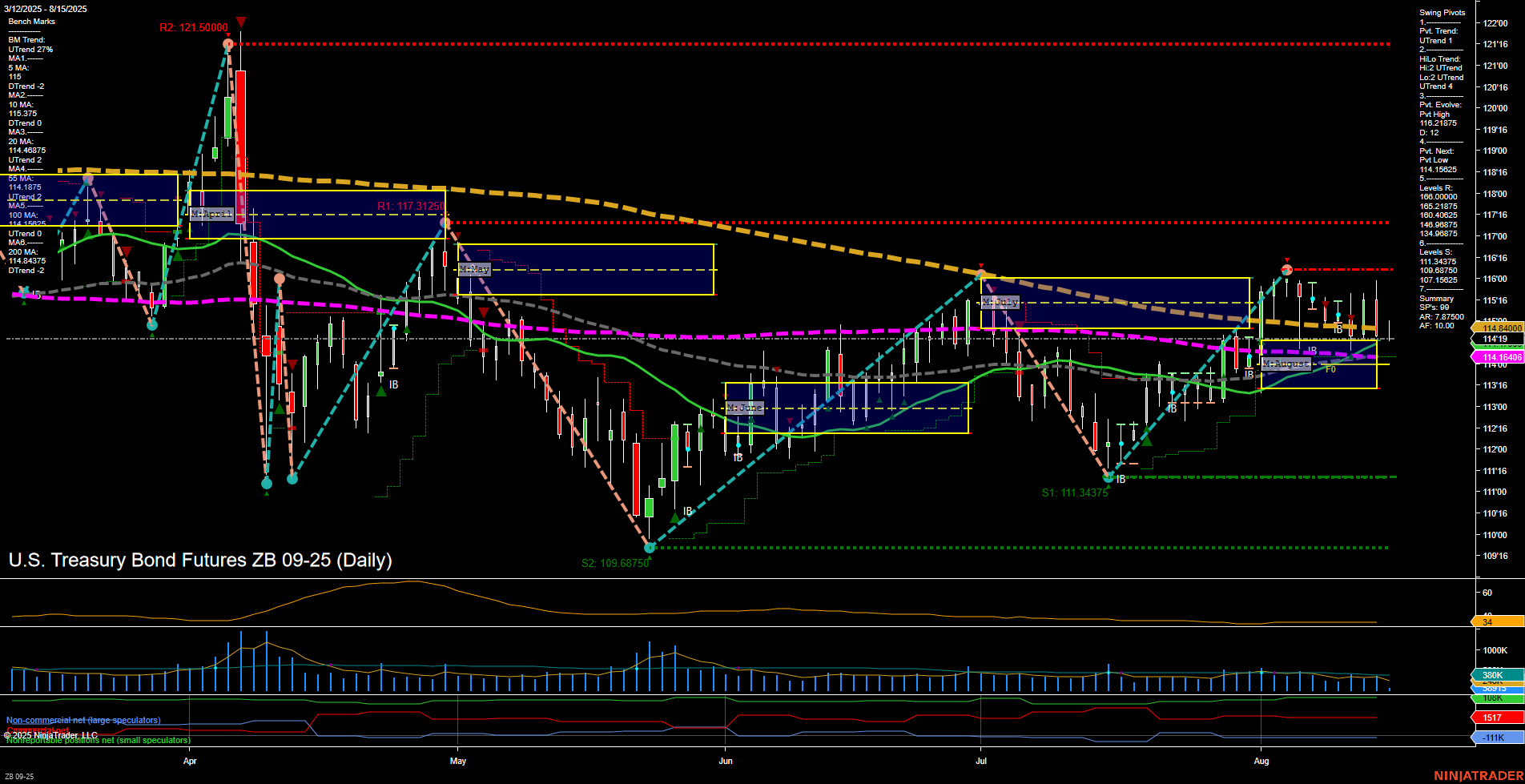 ZB U.S. Treasury Bond Futures Daily Chart Analysis: 2025-Aug-15 07:16 CT