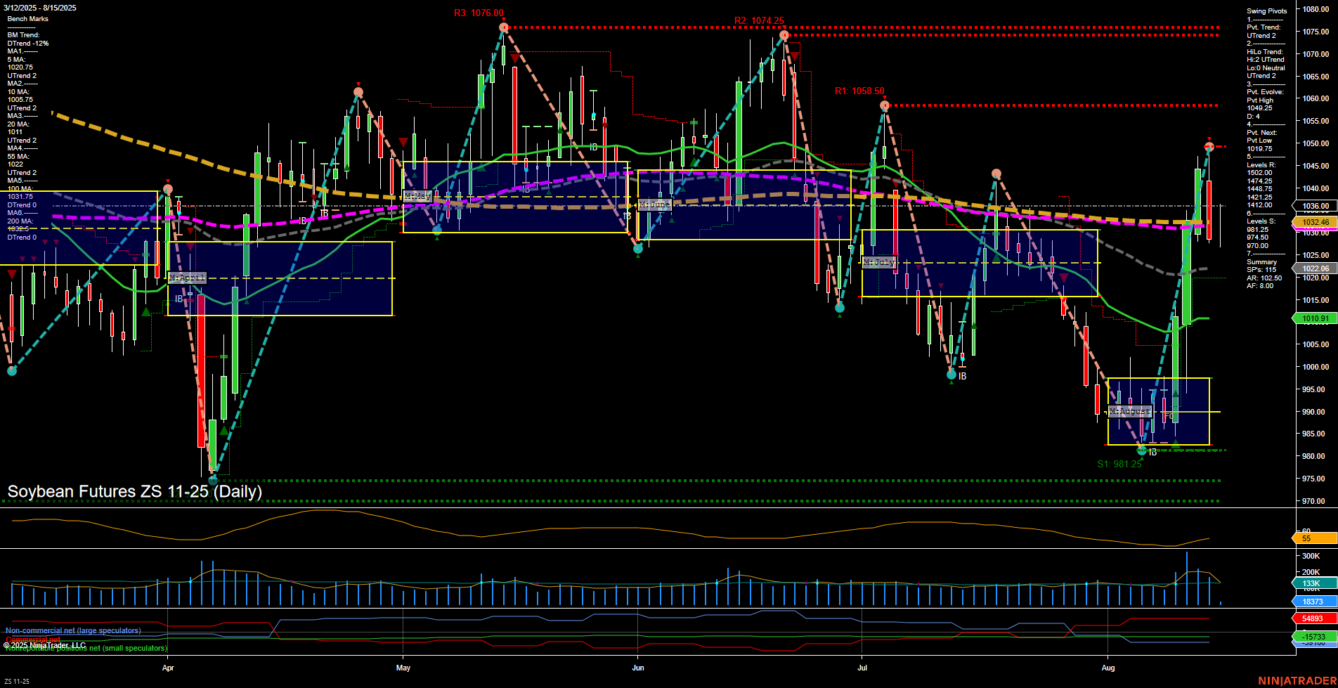 ZS Soybean Futures Daily Chart Analysis: 2025-Aug-15 07:17 CT
