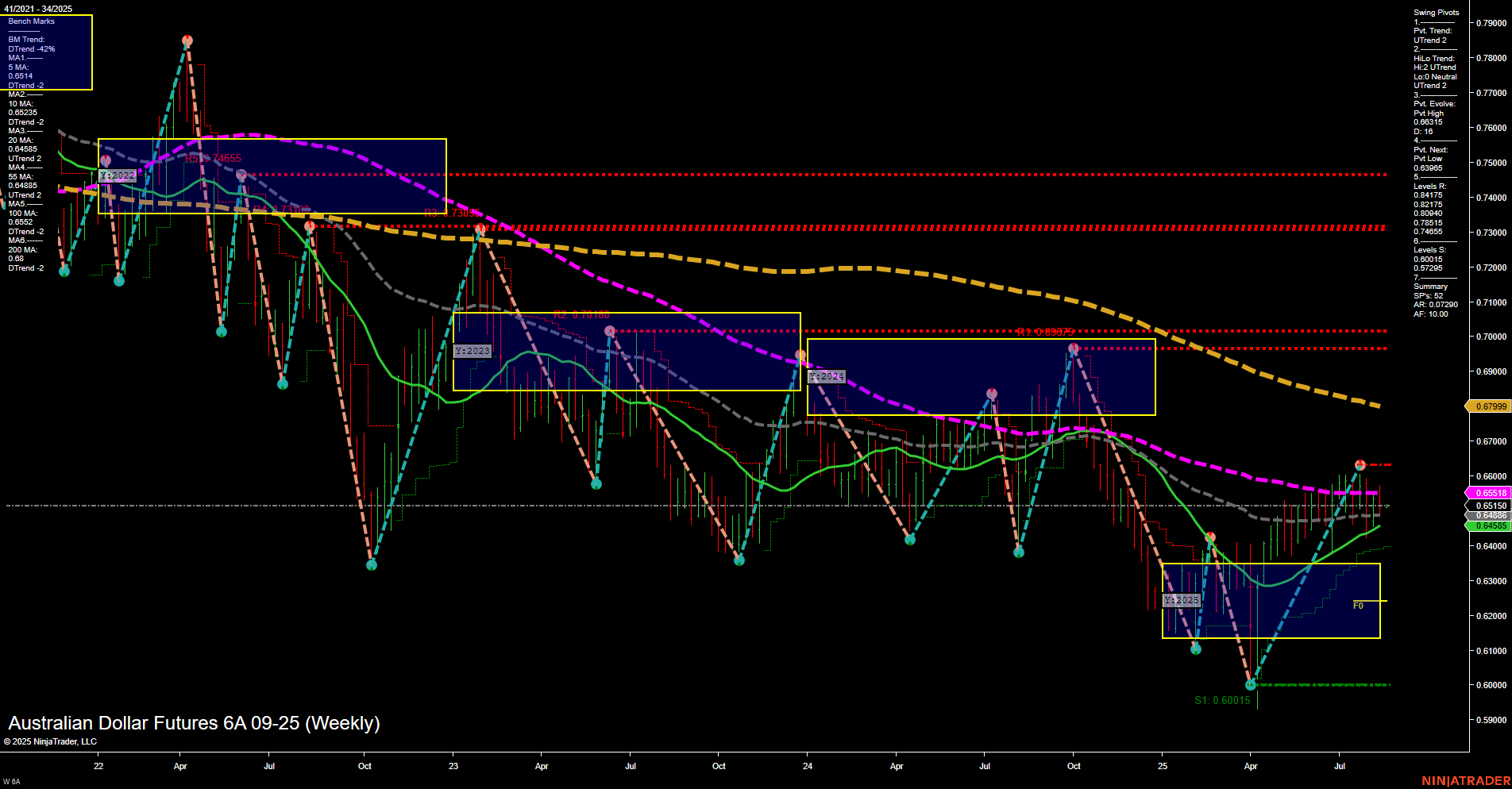 6A Australian Dollar Futures Weekly Chart Analysis: 2025-Aug-17 18:00 CT