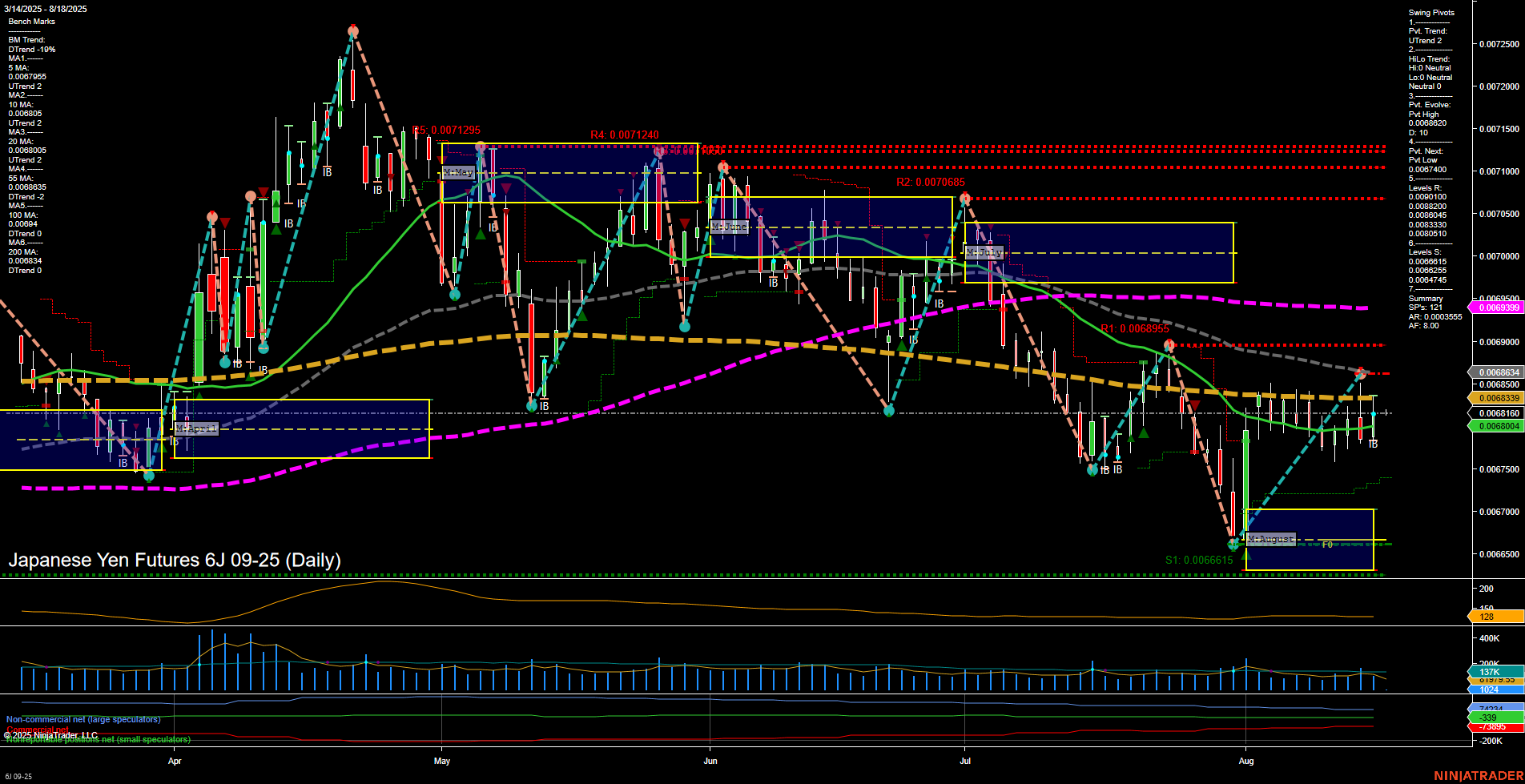 6J Japanese Yen Futures Daily Chart Analysis: 2025-Aug-17 18:01 CT