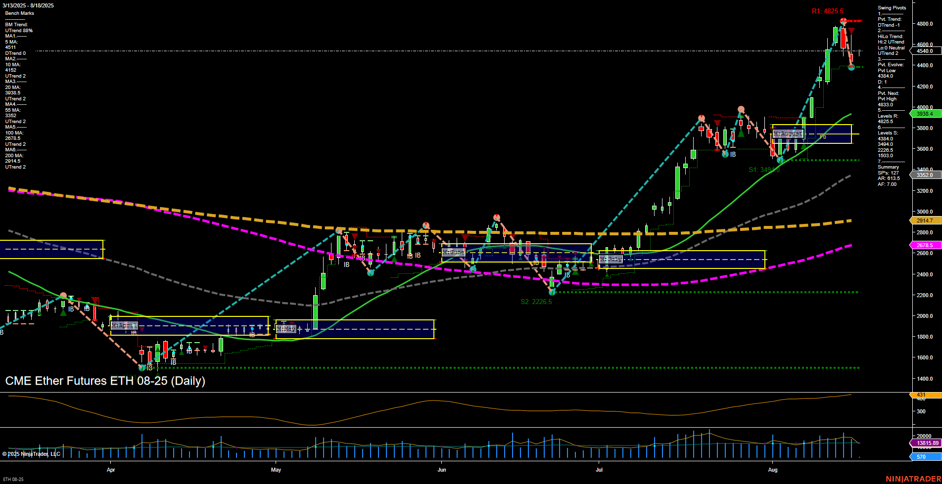 ETH CME Ether Futures Daily Chart Analysis: 2025-Aug-17 18:04 CT
