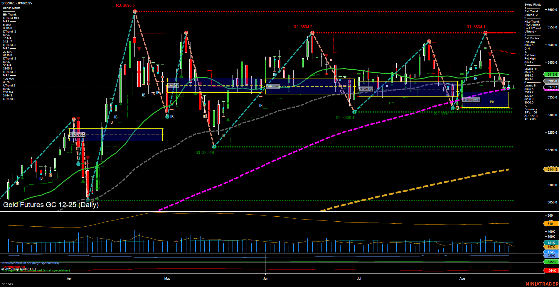 GC Gold Futures Daily Chart Analysis: 2025-Aug-17 18:05 CT