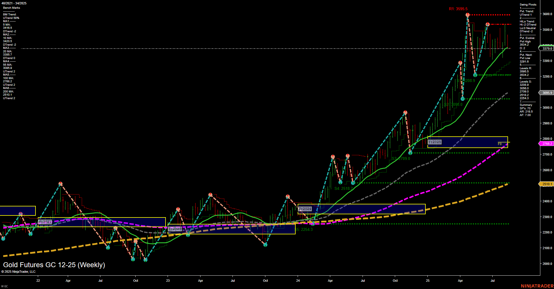 GC Gold Futures Weekly Chart Analysis: 2025-Aug-17 18:05 CT