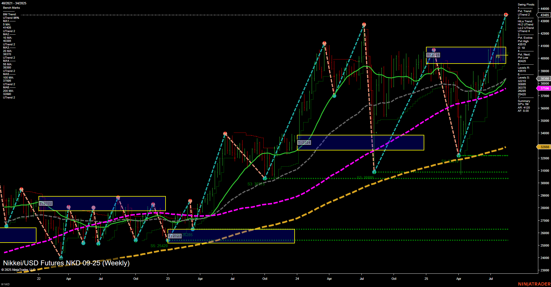 NKD Nikkei/USD Futures Weekly Chart Analysis: 2025-Aug-17 18:06 CT