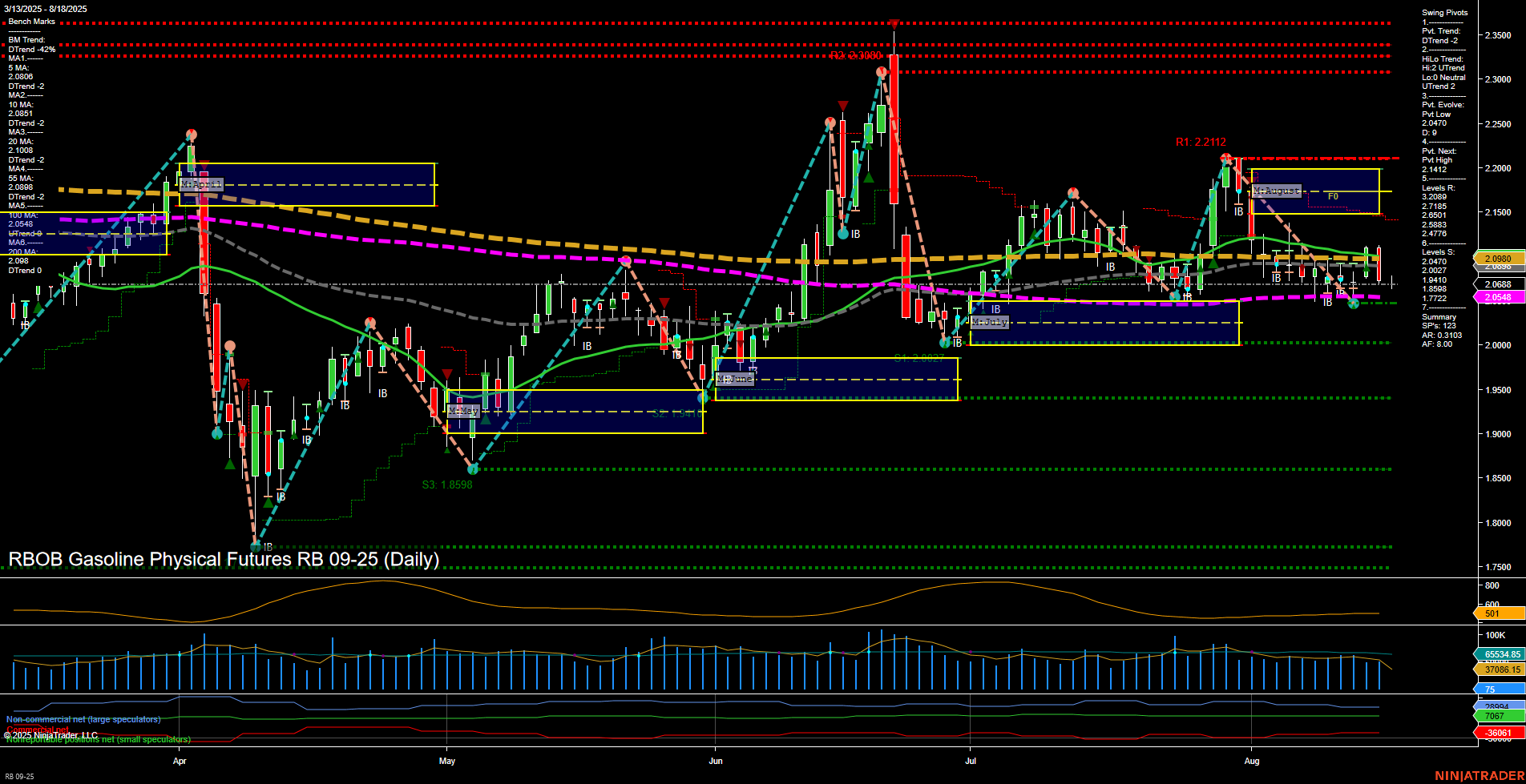 RB RBOB Gasoline Physical Futures Daily Chart Analysis: 2025-Aug-17 18:07 CT