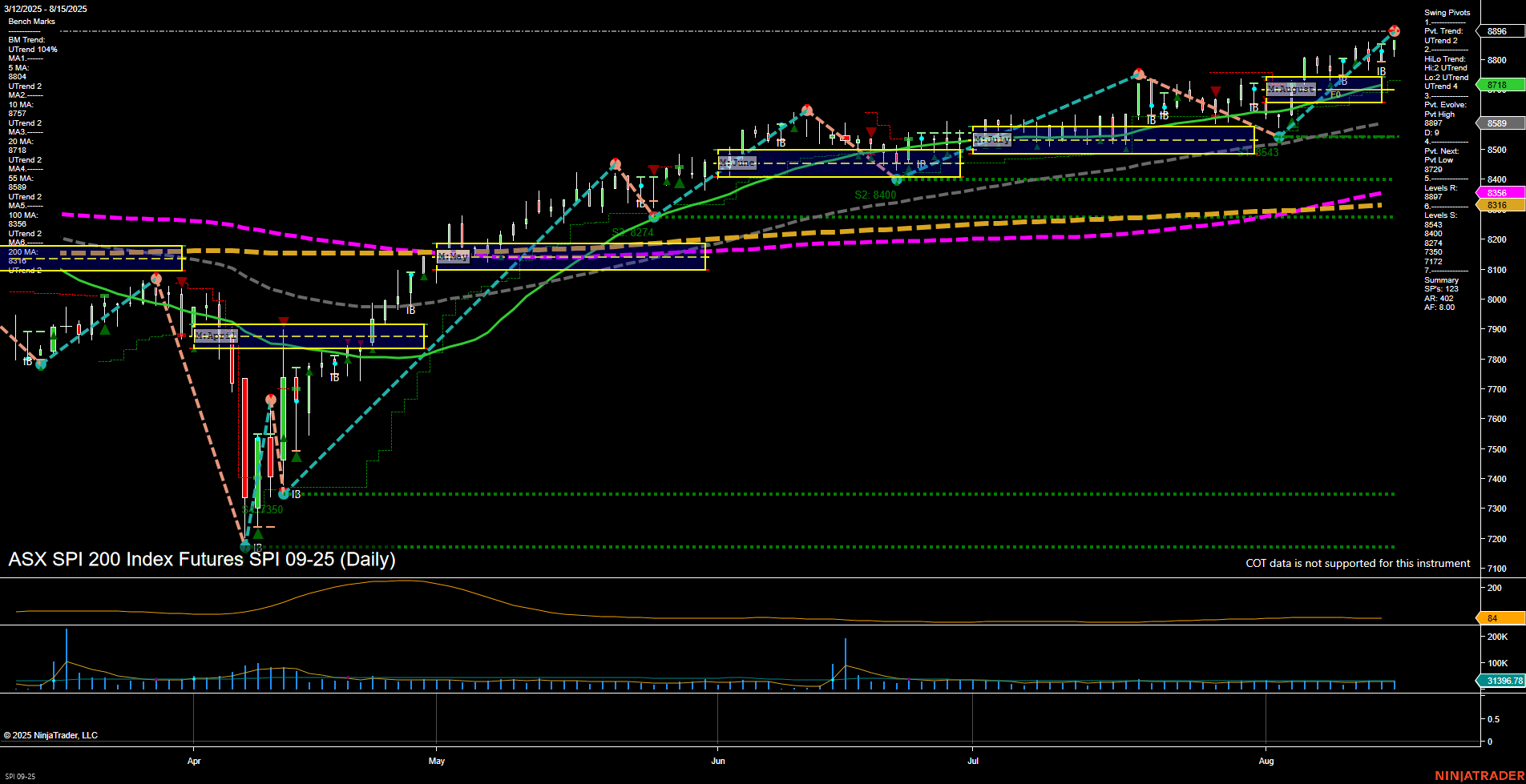 SPI ASX SPI 200 Index Futures Daily Chart Analysis: 2025-Aug-17 18:08 CT