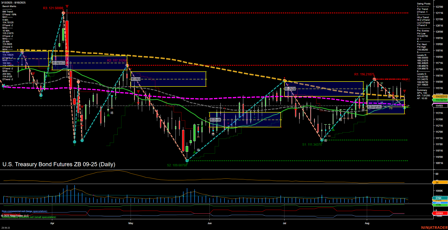 ZB U.S. Treasury Bond Futures Daily Chart Analysis: 2025-Aug-17 18:10 CT