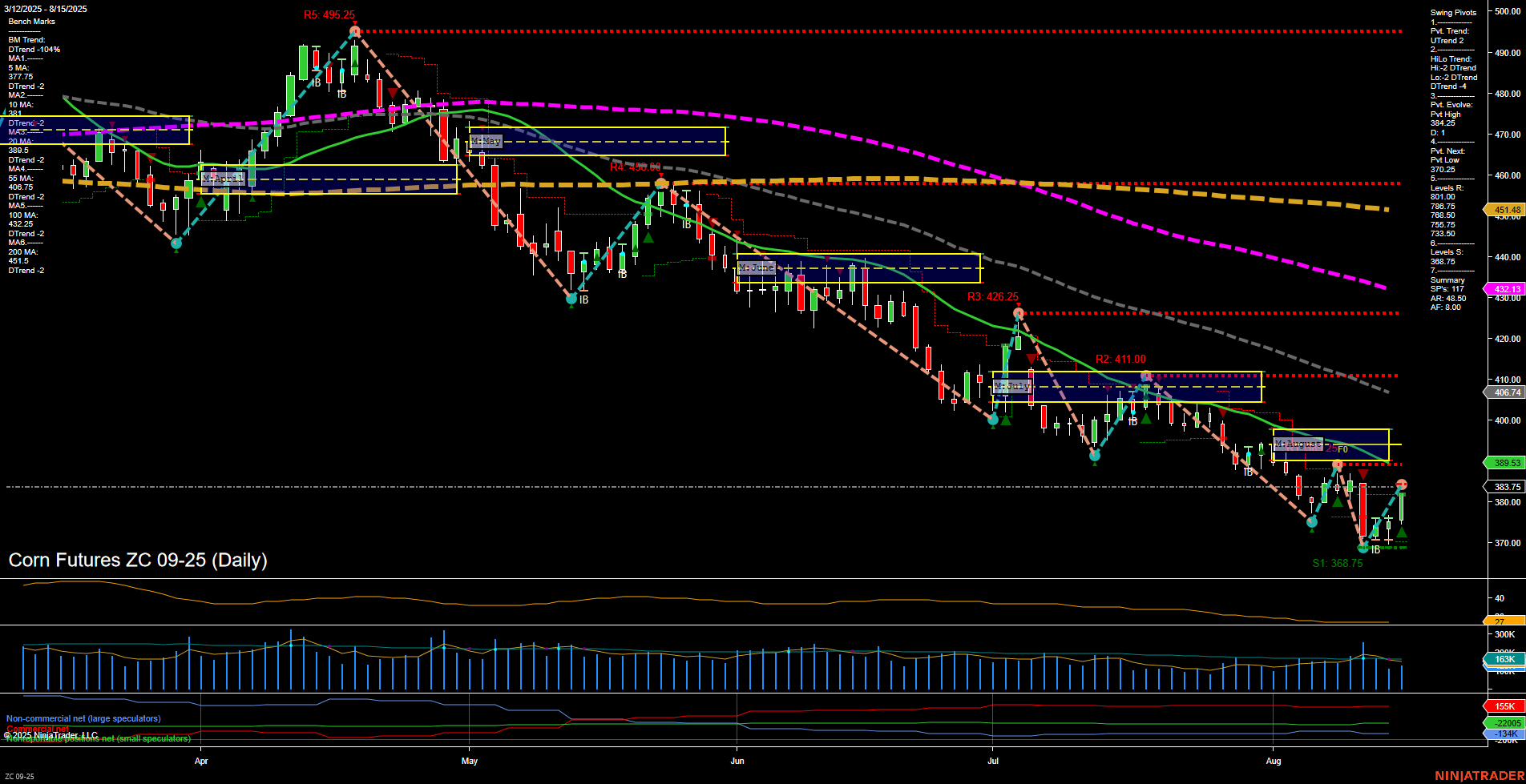 ZC Corn Futures Daily Chart Analysis: 2025-Aug-17 18:11 CT