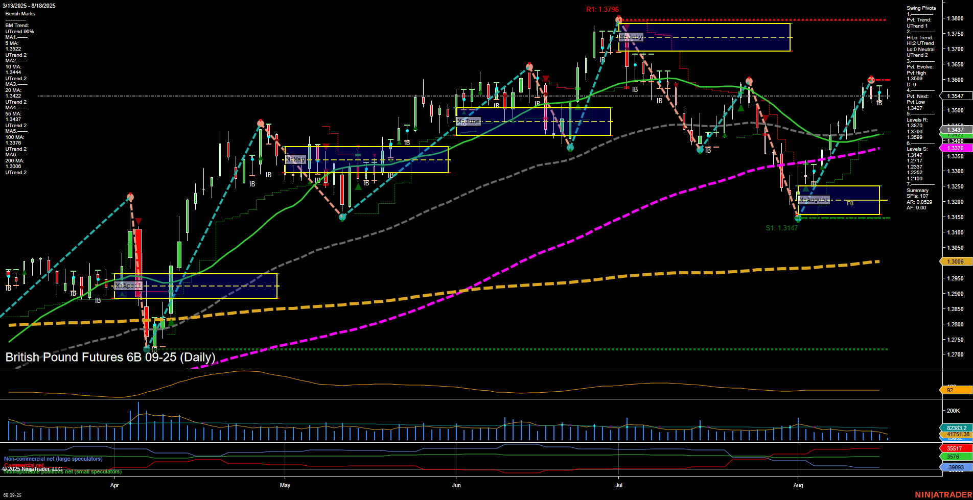 6B British Pound Futures Daily Chart Analysis: 2025-Aug-18 07:01 CT