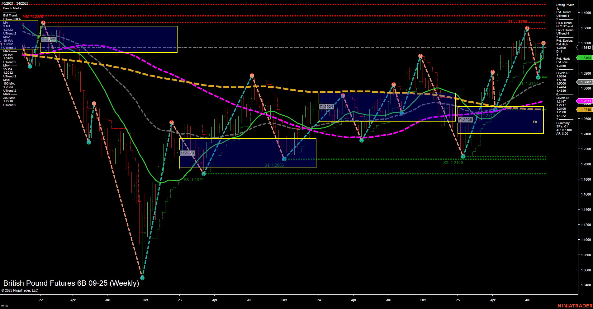 6B British Pound Futures Weekly Chart Analysis: 2025-Aug-18 07:01 CT