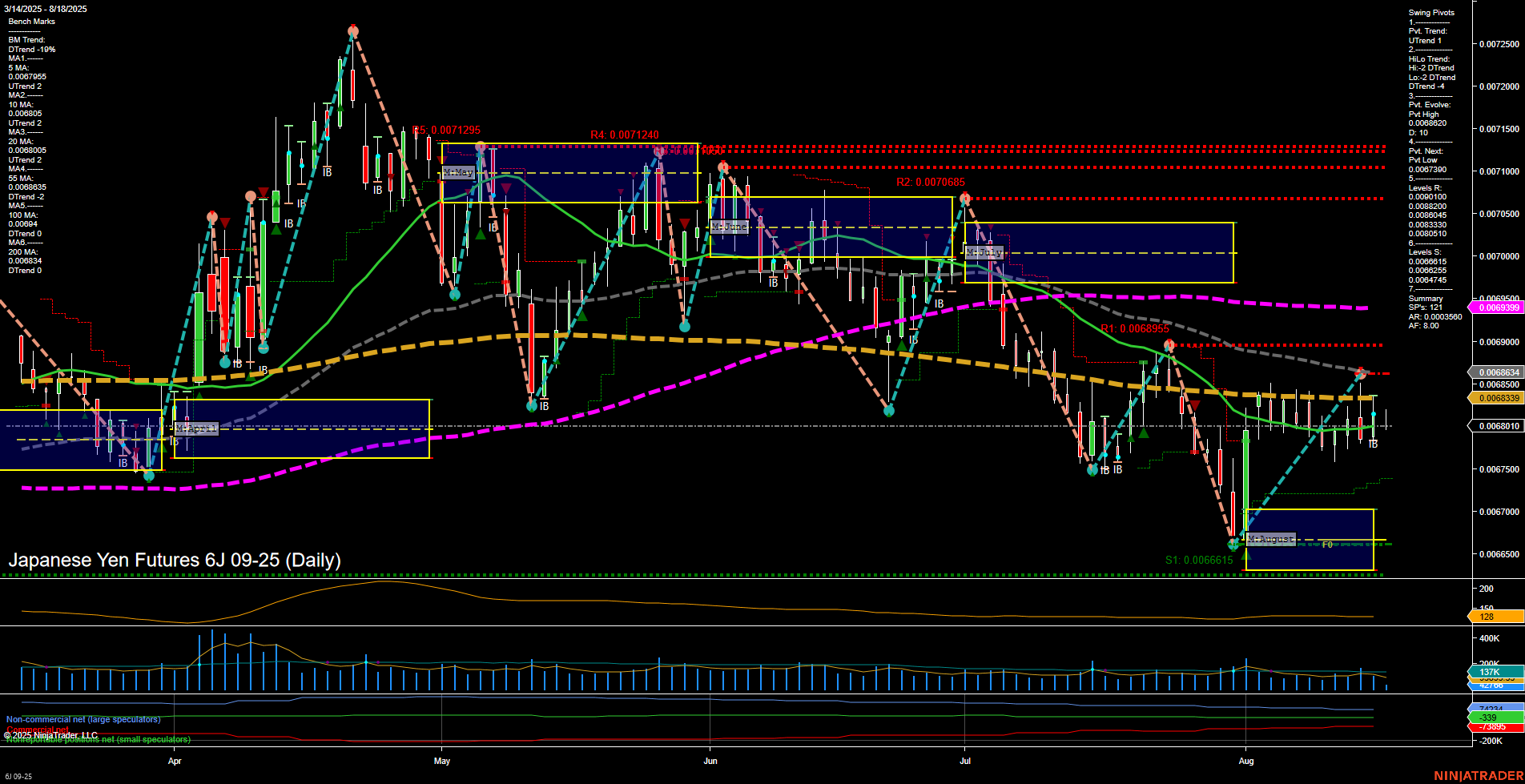 6J Japanese Yen Futures Daily Chart Analysis: 2025-Aug-18 07:02 CT