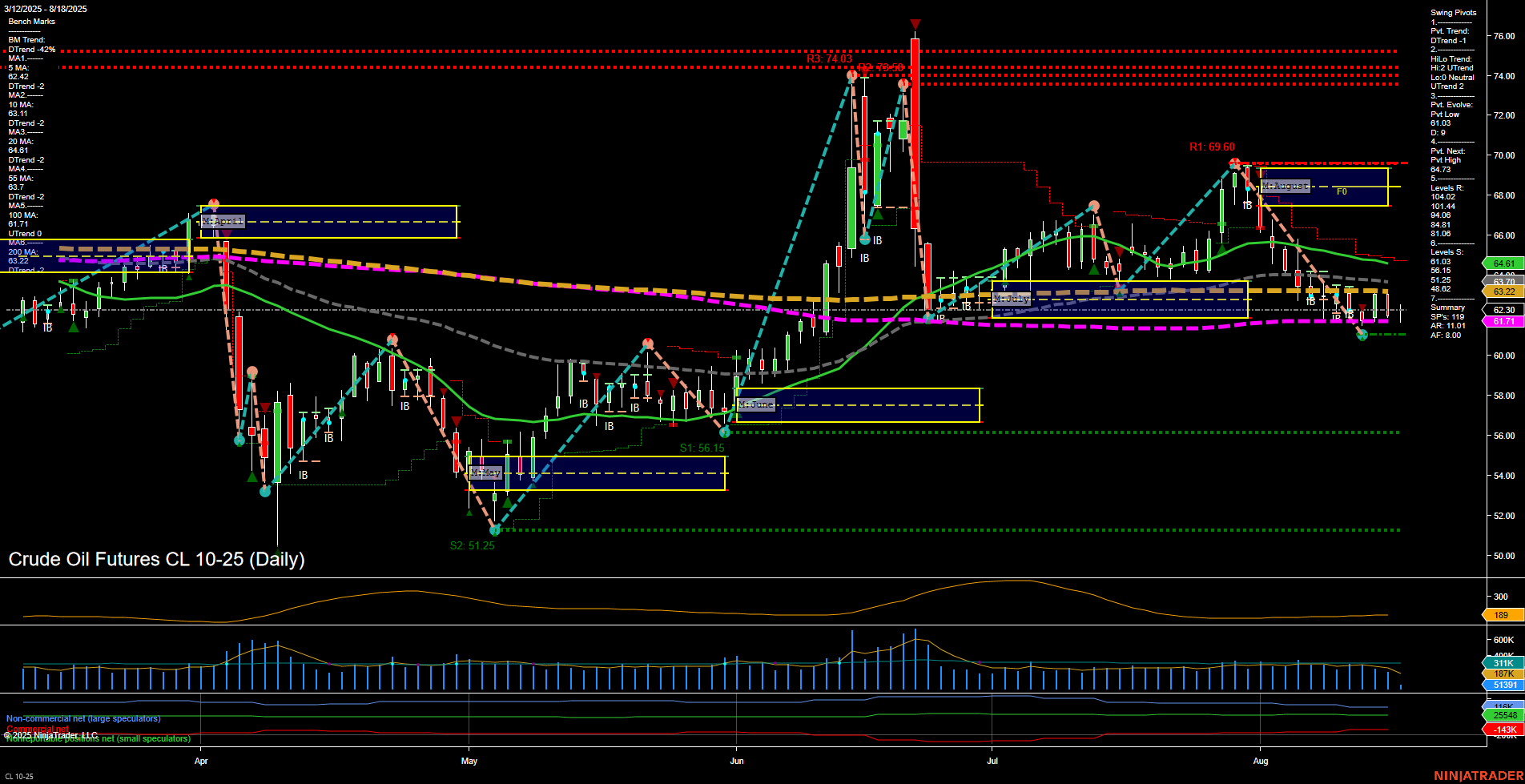 CL Crude Oil Futures Daily Chart Analysis: 2025-Aug-18 07:04 CT