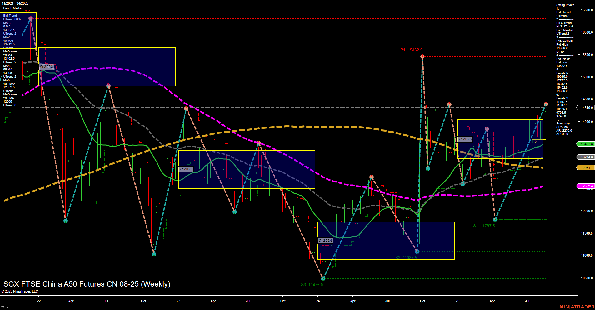 CN SGX FTSE China A50 Futures Weekly Chart Analysis: 2025-Aug-18 07:05 CT
