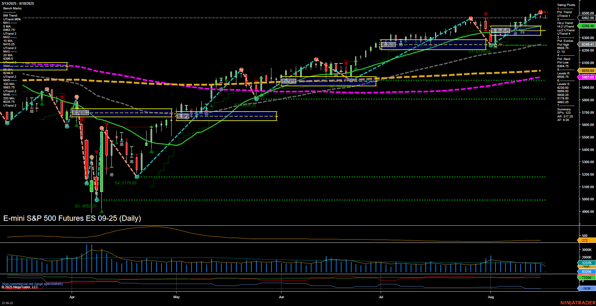ES E-mini S&P 500 Futures Daily Chart Analysis: 2025-Aug-18 07:06 CT