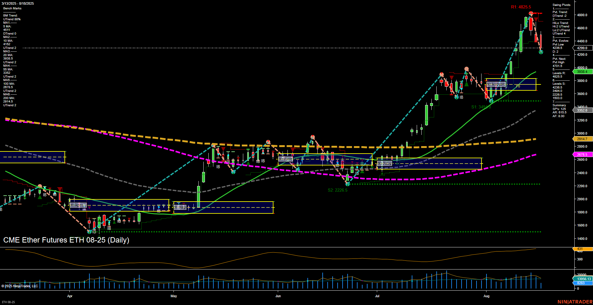 ETH CME Ether Futures Daily Chart Analysis: 2025-Aug-18 07:07 CT
