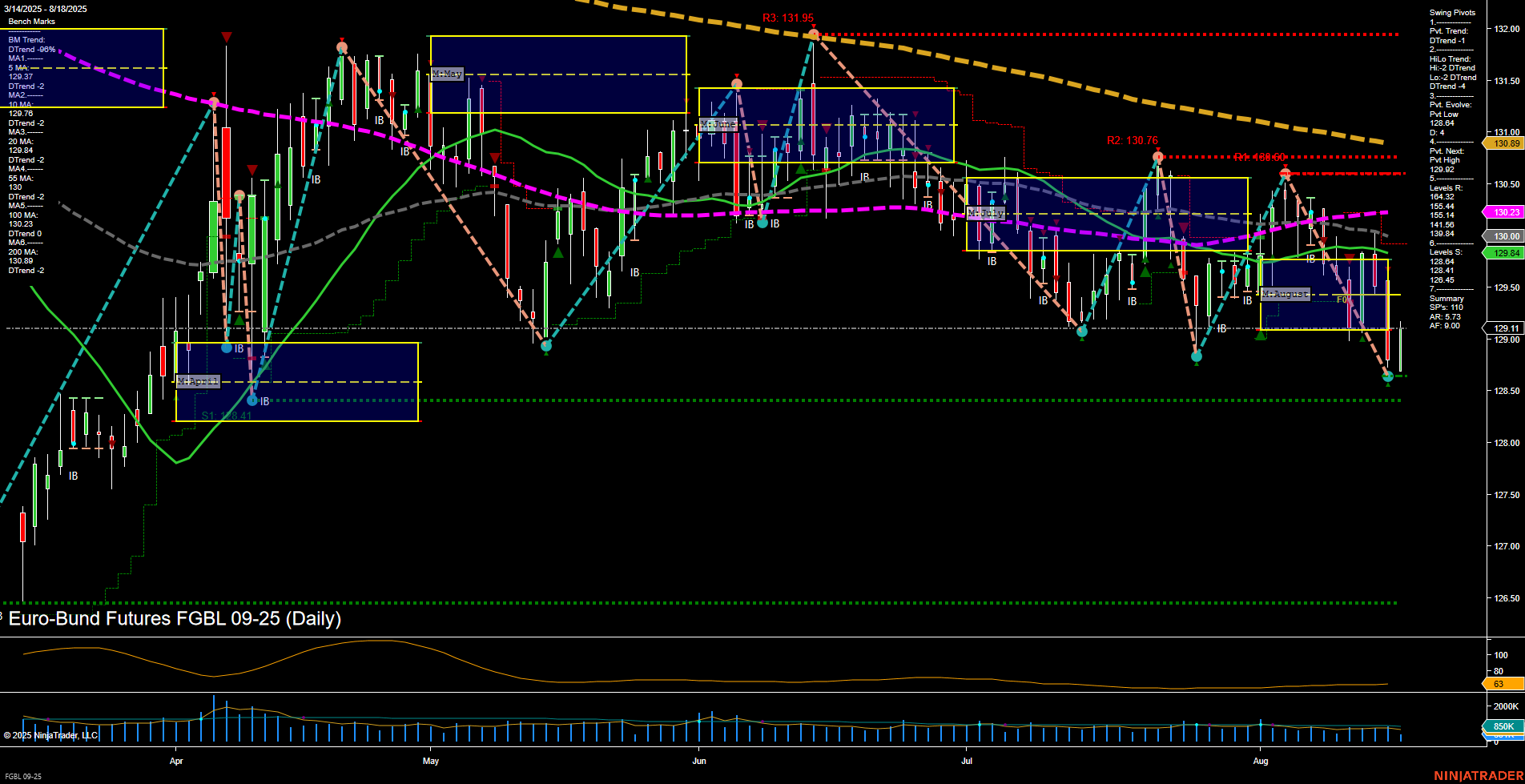 FGBL Euro-Bund Futures Daily Chart Analysis: 2025-Aug-18 07:09 CT