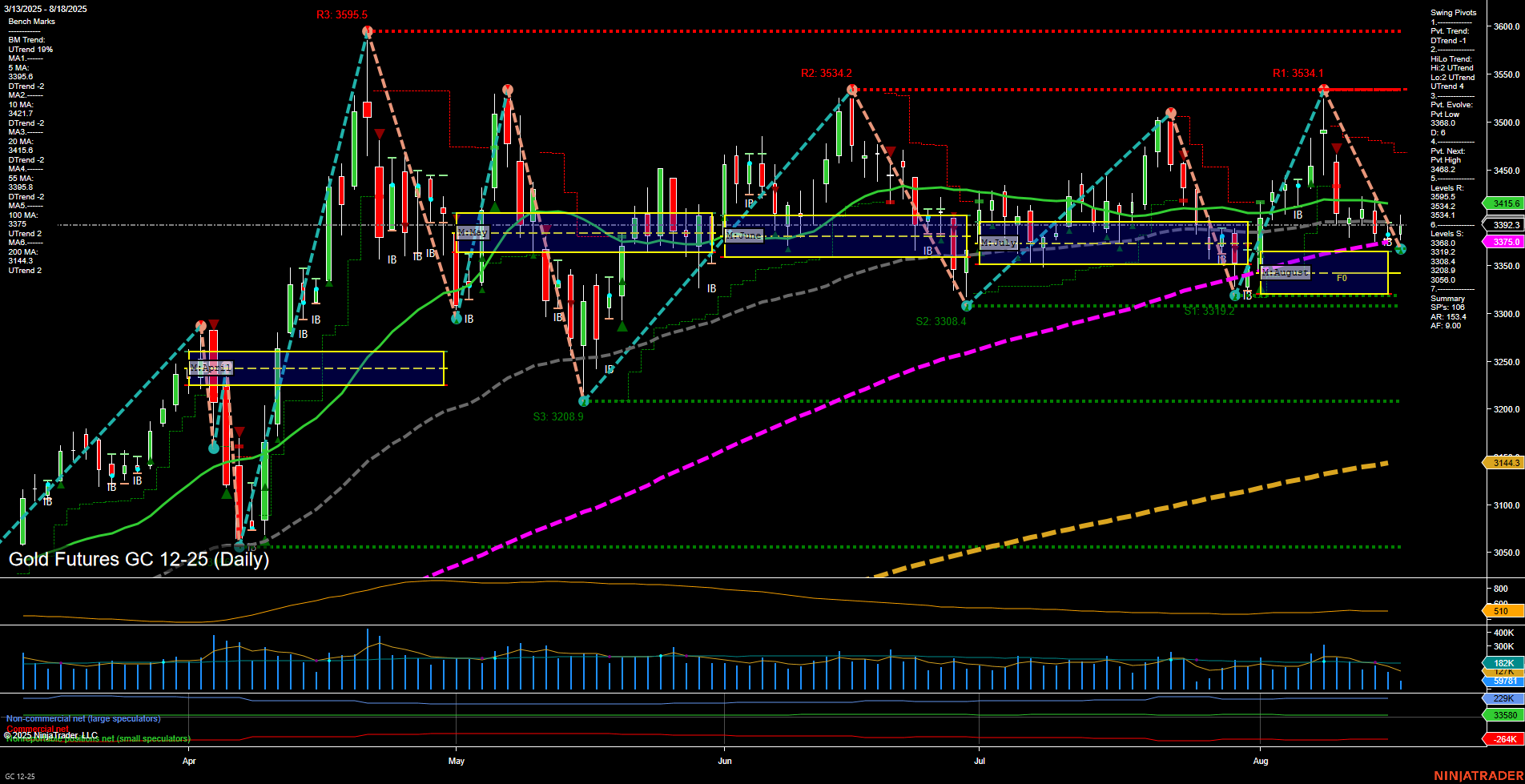 GC Gold Futures Daily Chart Analysis: 2025-Aug-18 07:09 CT
